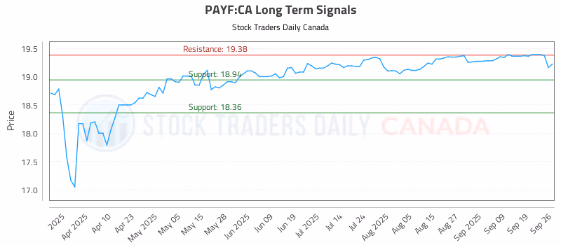 Stock Chart for PAYF:CA