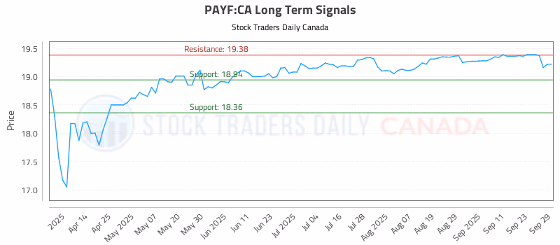 Stock Chart for PAYF:CA