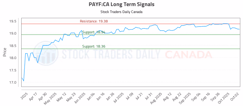 Stock Chart for PAYF:CA