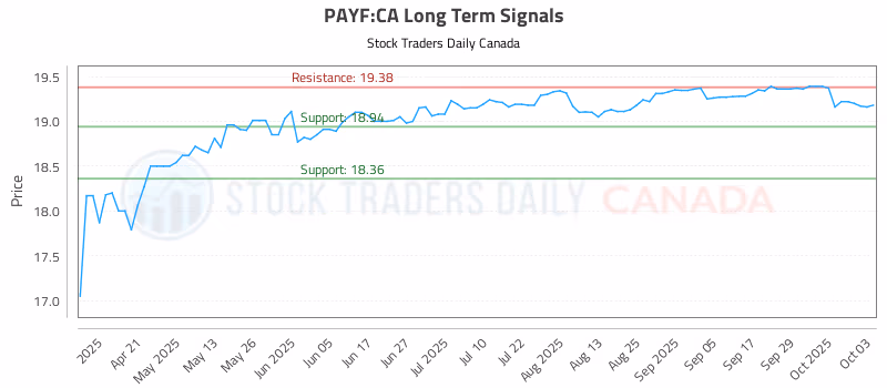 Stock Chart for PAYF:CA