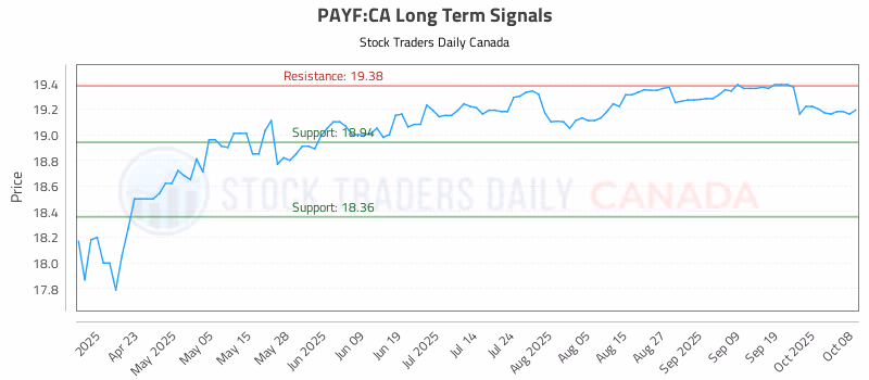 Stock Chart for PAYF:CA