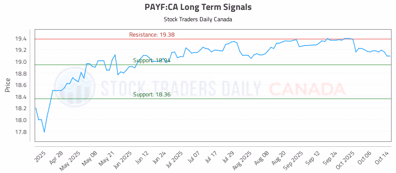 Stock Chart for PAYF:CA