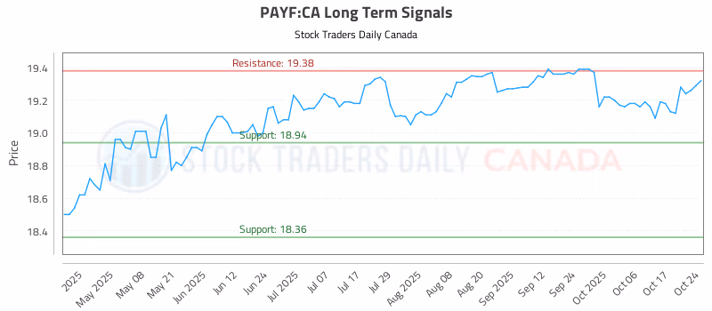 Stock Chart for PAYF:CA