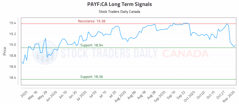 Stock Chart for PAYF:CA