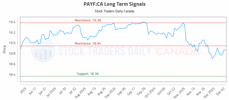 Stock Chart for PAYF:CA