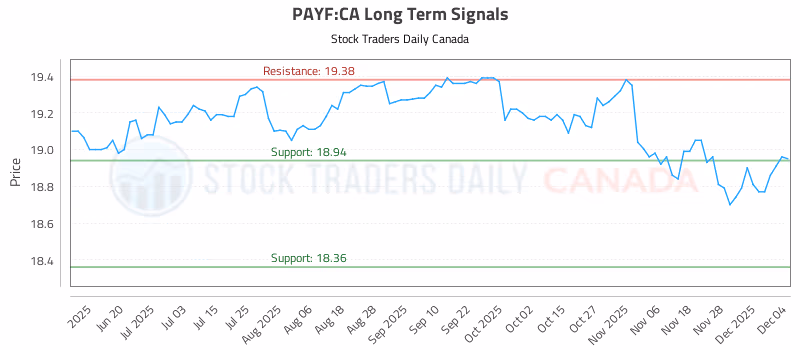 Stock Chart for PAYF:CA