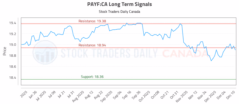 Stock Chart for PAYF:CA