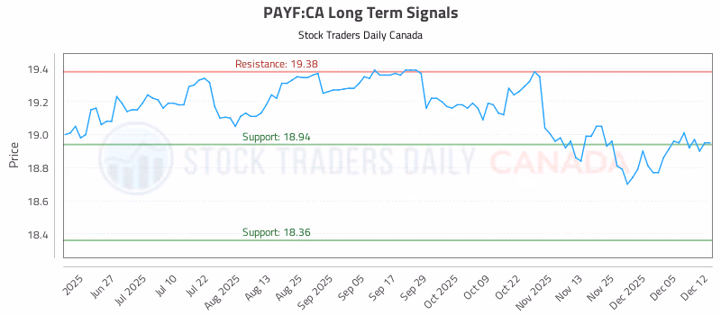 Stock Chart for PAYF:CA