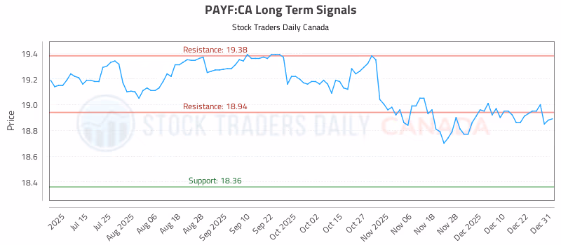 Stock Chart for PAYF:CA