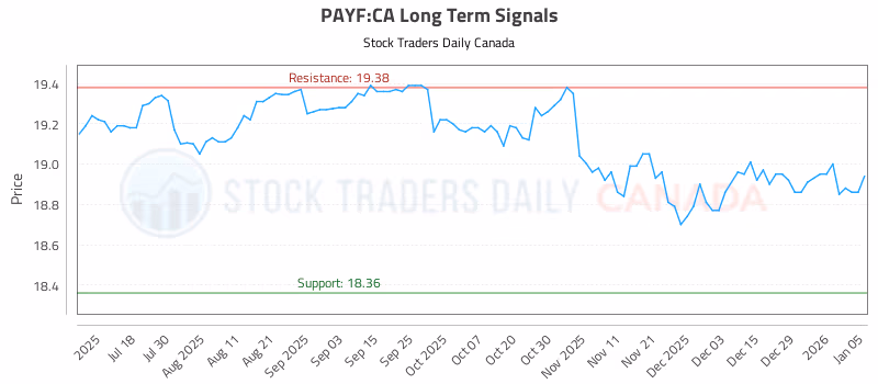 Stock Chart for PAYF:CA