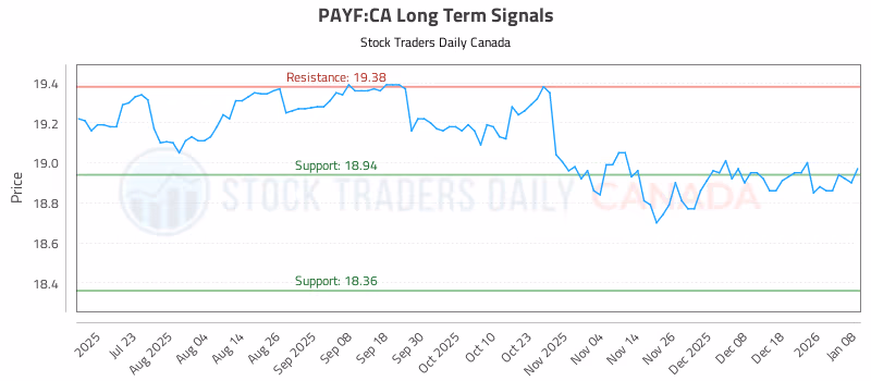 Stock Chart for PAYF:CA
