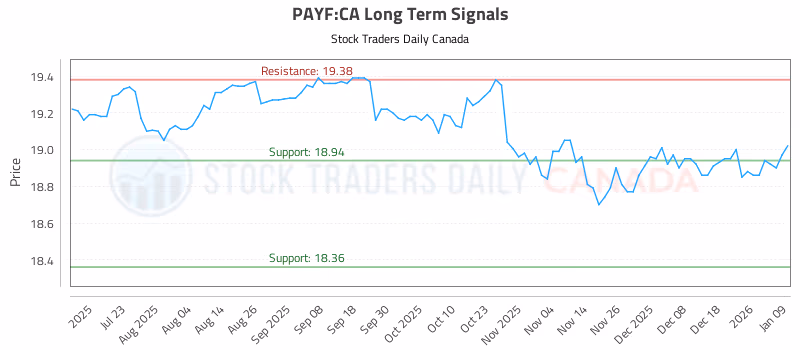 Stock Chart for PAYF:CA