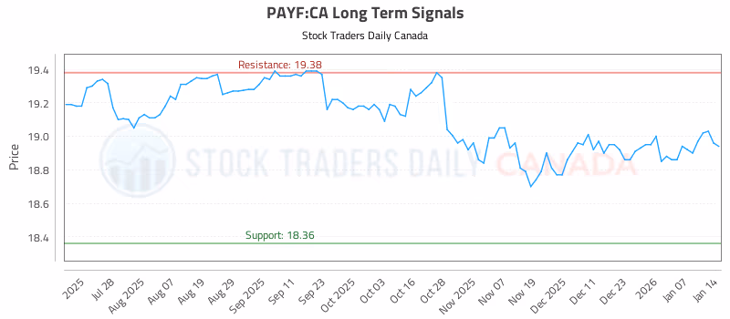 Stock Chart for PAYF:CA