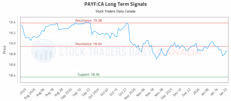 Stock Chart for PAYF:CA