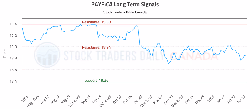 Stock Chart for PAYF:CA