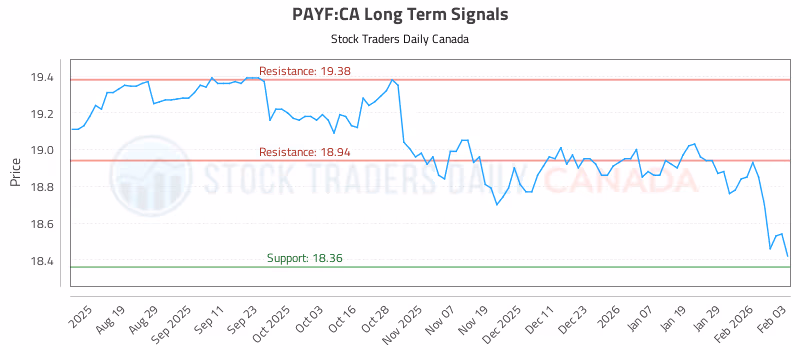 Stock Chart for PAYF:CA
