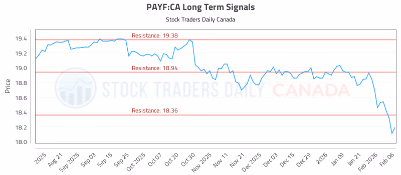 Stock Chart for PAYF:CA