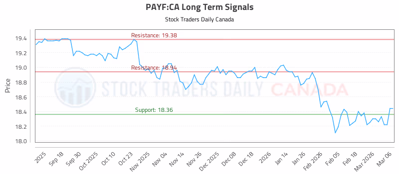 Stock Chart for PAYF:CA