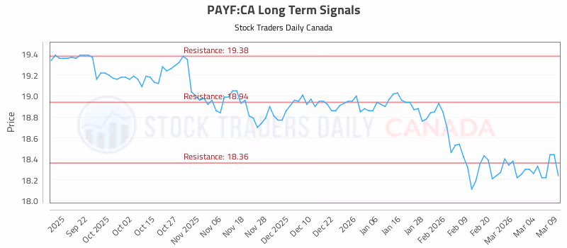 Stock Chart for PAYF:CA