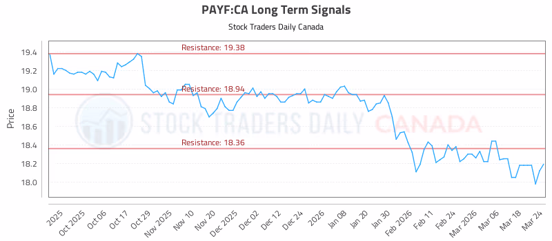 Stock Chart for PAYF:CA