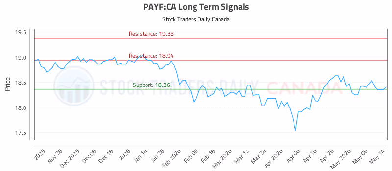 Stock Chart for PAYF:CA