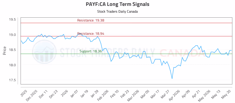 Stock Chart for PAYF:CA