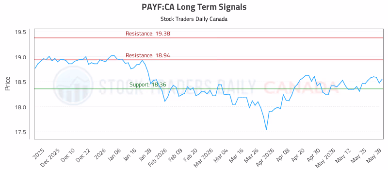 Stock Chart for PAYF:CA