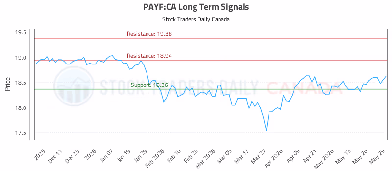 Stock Chart for PAYF:CA