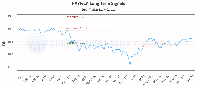 Stock Chart for PAYF:CA