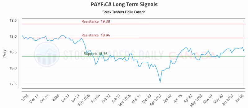 Stock Chart for PAYF:CA