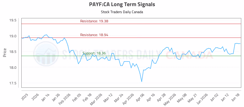 Stock Chart for PAYF:CA