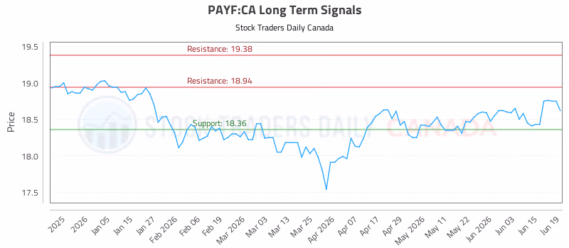 Stock Chart for PAYF:CA