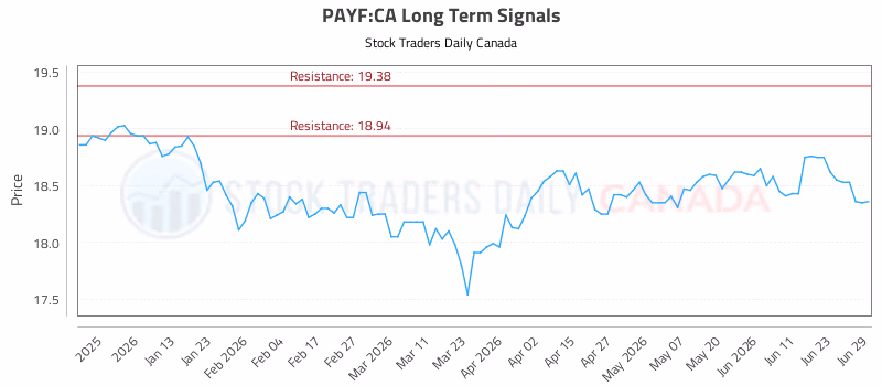 Stock Chart for PAYF:CA
