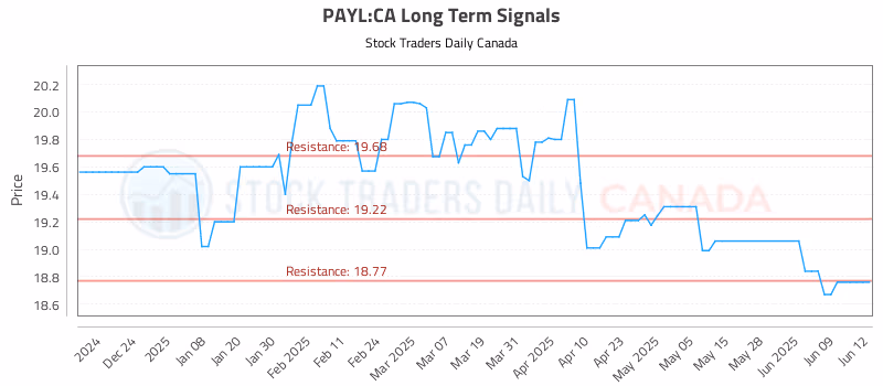 Stock Chart for PAYL:CA