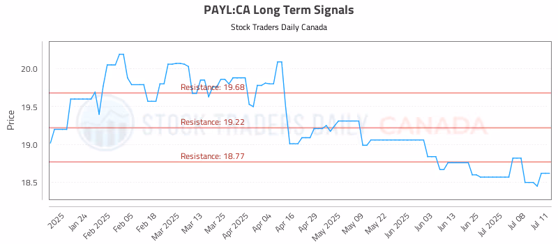 Stock Chart for PAYL:CA