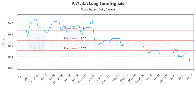 Stock Chart for PAYL:CA