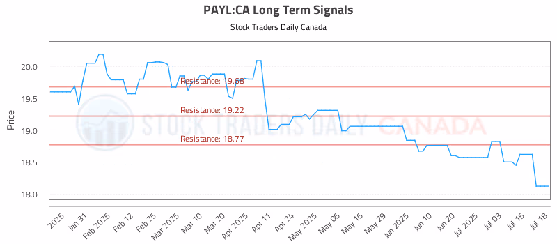 Stock Chart for PAYL:CA