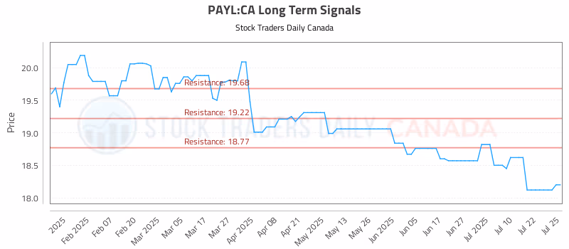 Stock Chart for PAYL:CA