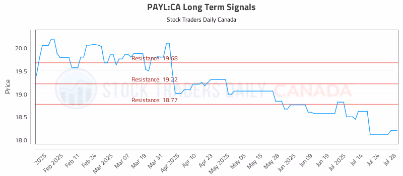 Stock Chart for PAYL:CA