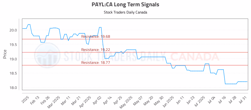 Stock Chart for PAYL:CA