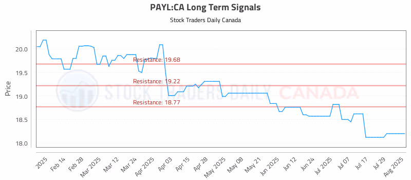 Stock Chart for PAYL:CA
