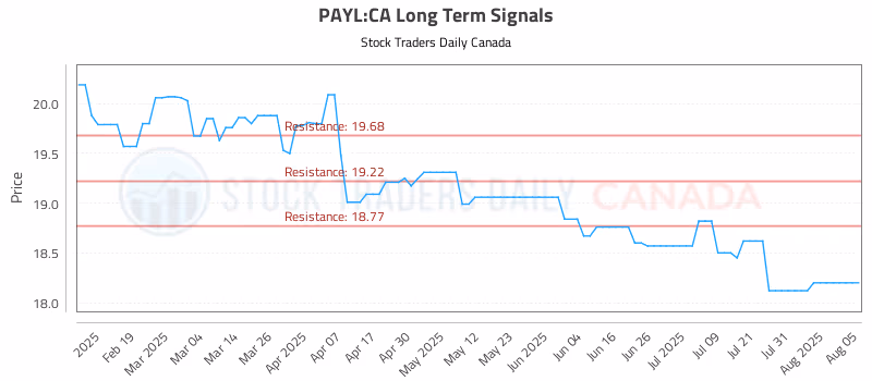 Stock Chart for PAYL:CA