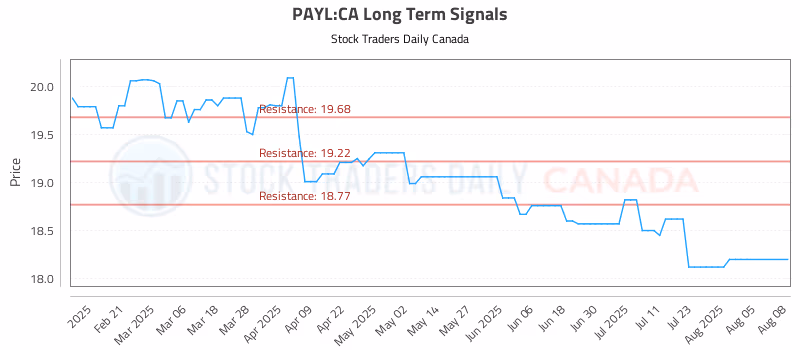 Stock Chart for PAYL:CA