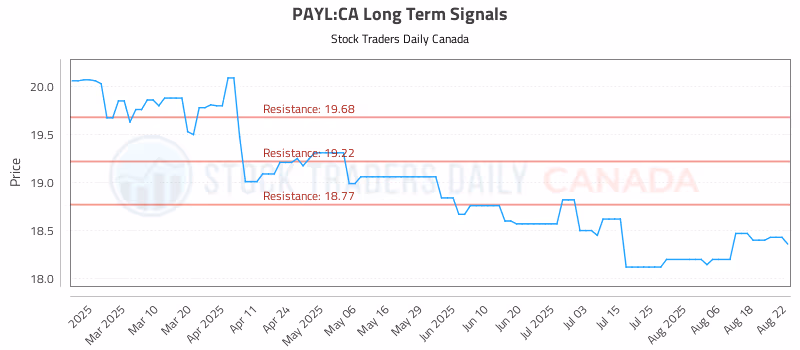 Stock Chart for PAYL:CA