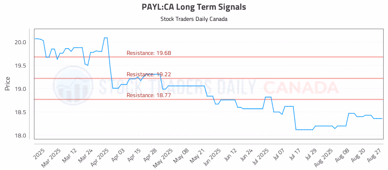 Stock Chart for PAYL:CA