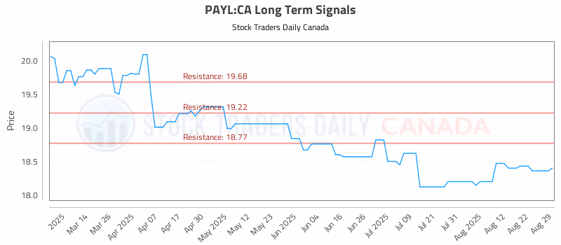 Stock Chart for PAYL:CA