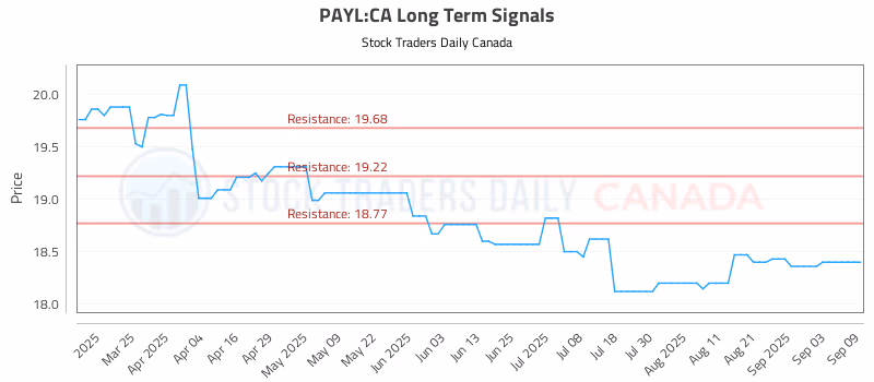 Stock Chart for PAYL:CA