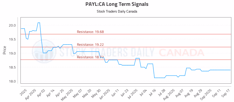 Stock Chart for PAYL:CA