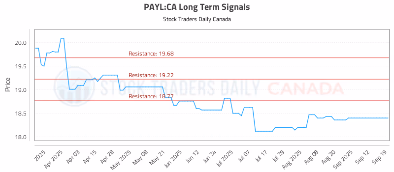 Stock Chart for PAYL:CA