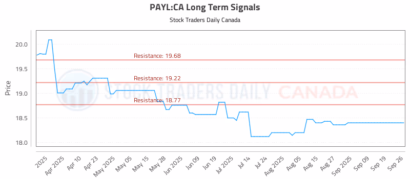 Stock Chart for PAYL:CA